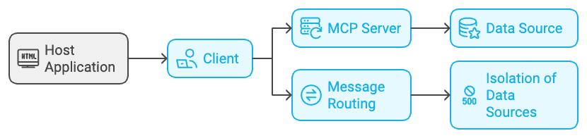MCP Client: routing messages to resources and providing access to data sources