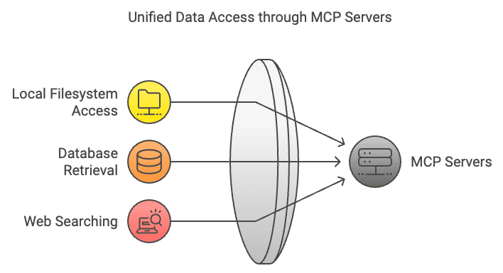 Unified Data Access Through MCP Servers