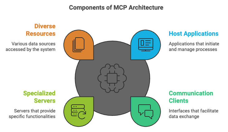 Components of MCP Architecture. Servers, Clients, Hosts and access to Resources: APIs, DataSources etc.