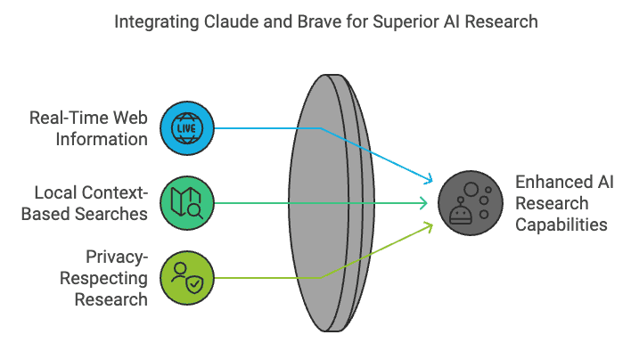 Brave Search API and Claude.