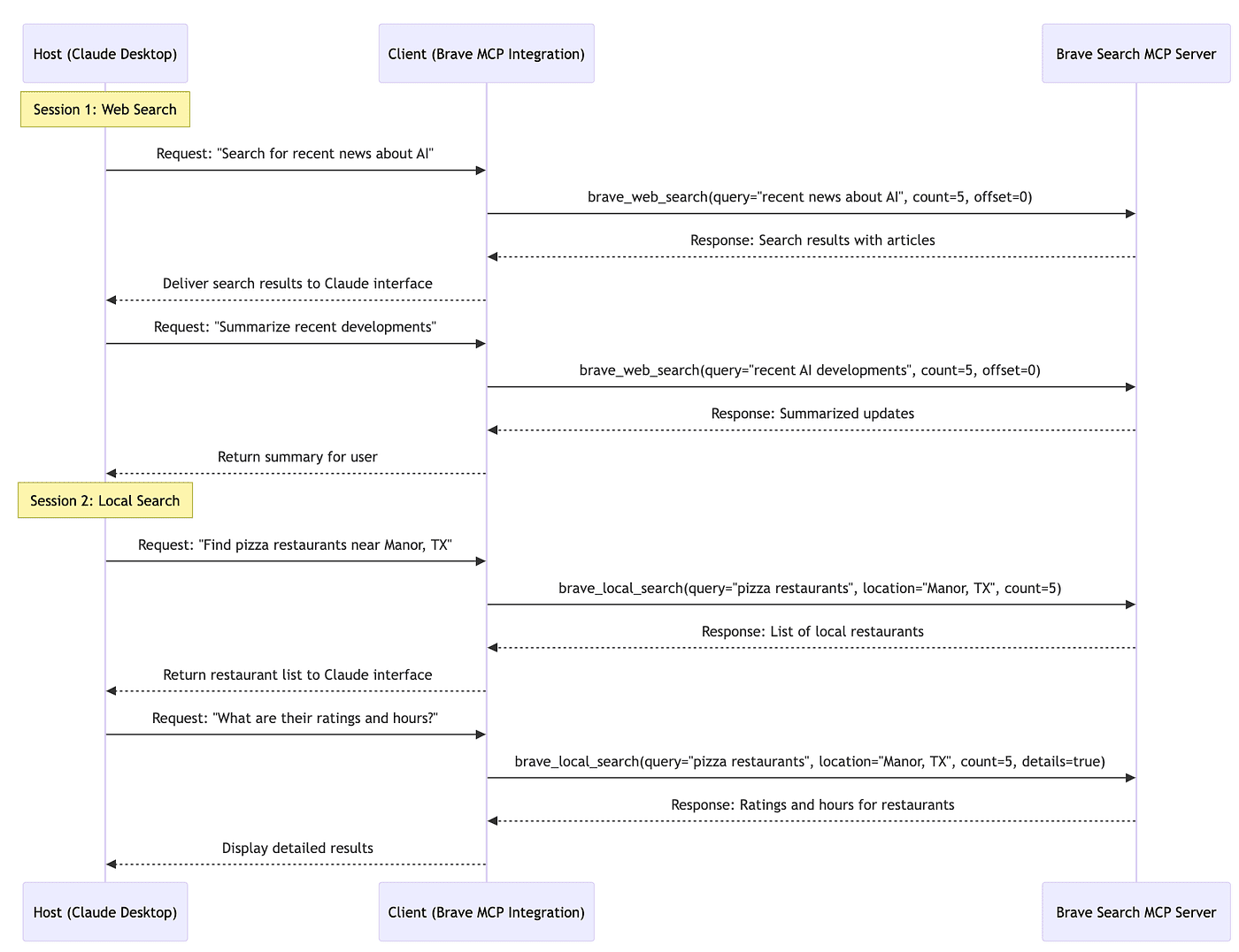 Communication Flow for Claude Desktop and Brave Search MCP