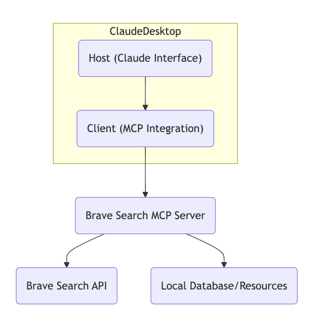 Brave Search / Claude Desktop Client System Architecture