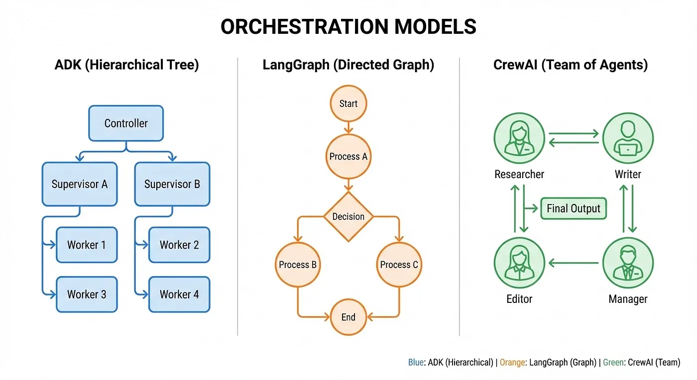 Google ADK: ADK Hierarchical Tree vs LangGraph Directed Graph vs CrewAI Crew Metaphor: three approaches to multi-agent architecture