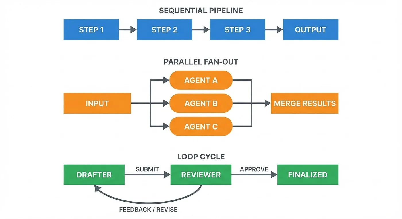 Google ADK: Workflow Agent Patterns showing Sequential, Parallel, and Loop composition for document processing pipelines
