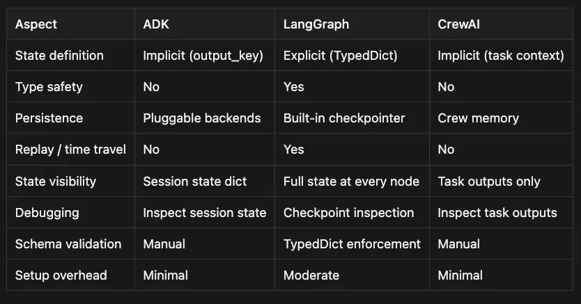 Google ADK: State Management Comparision