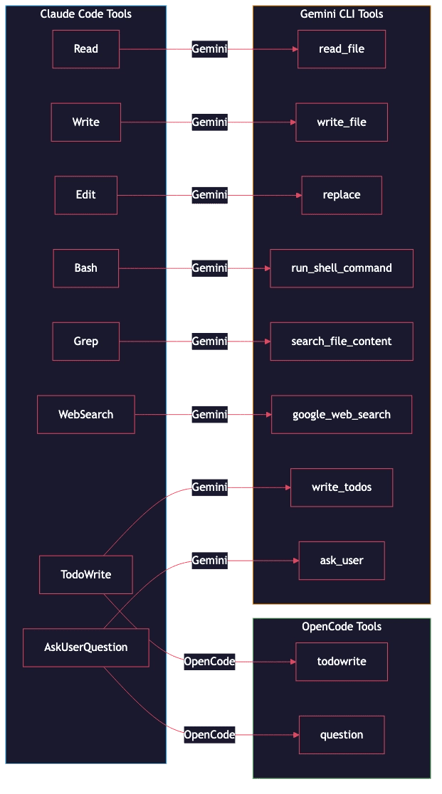 AI coding agent tool name mapping: Claude Code PascalCase tools translating to OpenCode and Gemini CLI snake_case equivalents