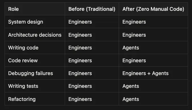 OpenAI harness engineering: Engineering roles