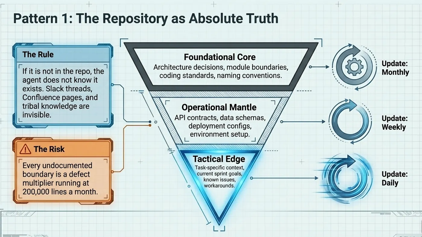 OpenAI harness engineering: Repository as truth