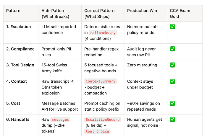 Claude Certified Architect Exam: Six Patterns at a Glance, Escalation, Compliance, Tool Design, Context, Cost and Handoffs