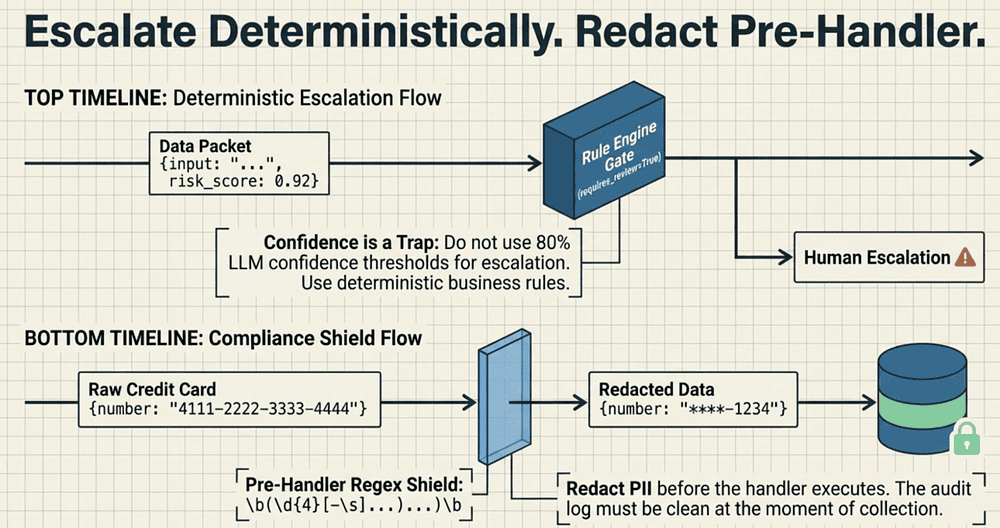 Claude Certified Architect Exam: Escalate Deterministically, redact pre-handler