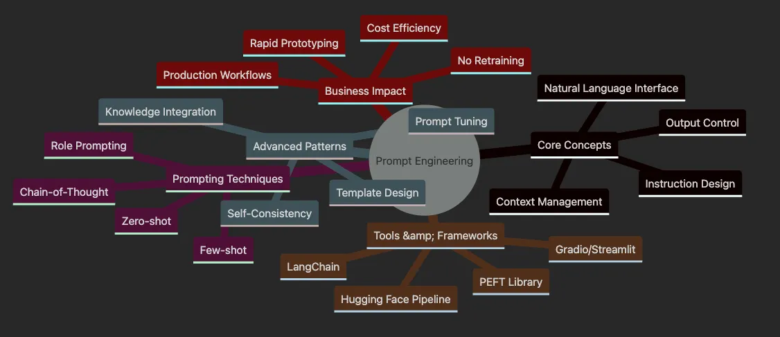 Prompt Engineering Fundamentals: Unlocking the Power of LLMs