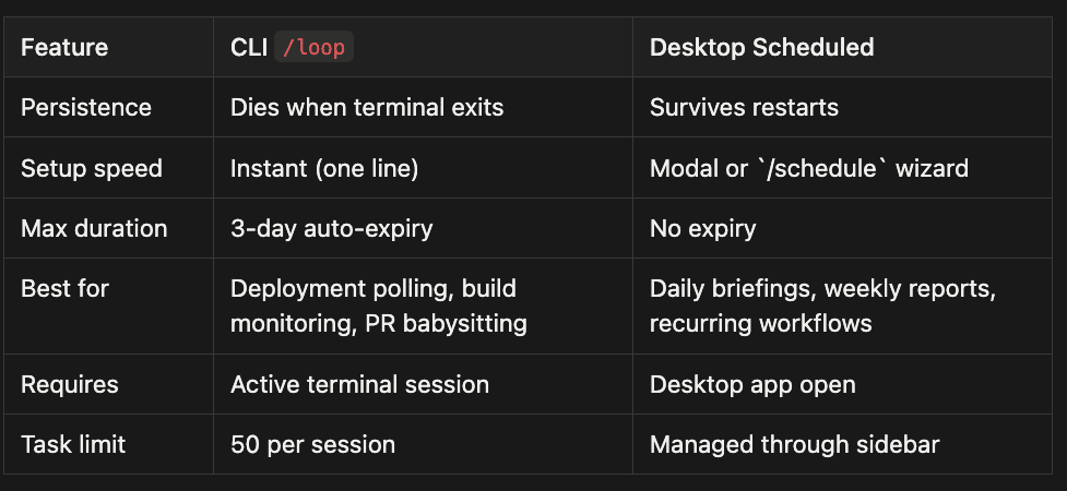 Desktop vs CLI Comparison