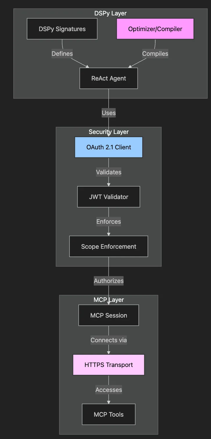 Securing DSPy's MCP Integration: Programmatic AI Meets Enterprise Security