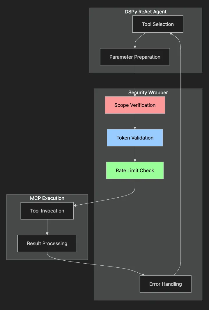 Securing DSPy's MCP Integration: Programmatic AI Meets Enterprise Security