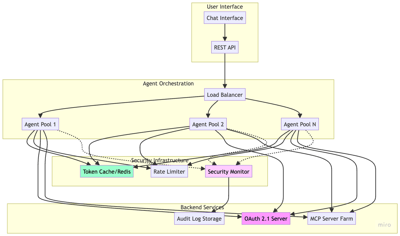 Agent Deployment Architecture