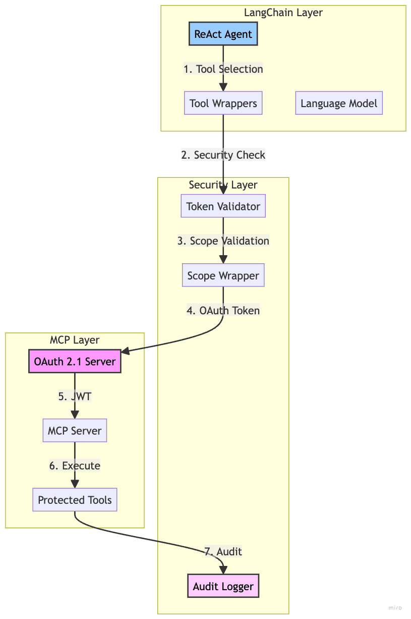 LangChain Security Architecture