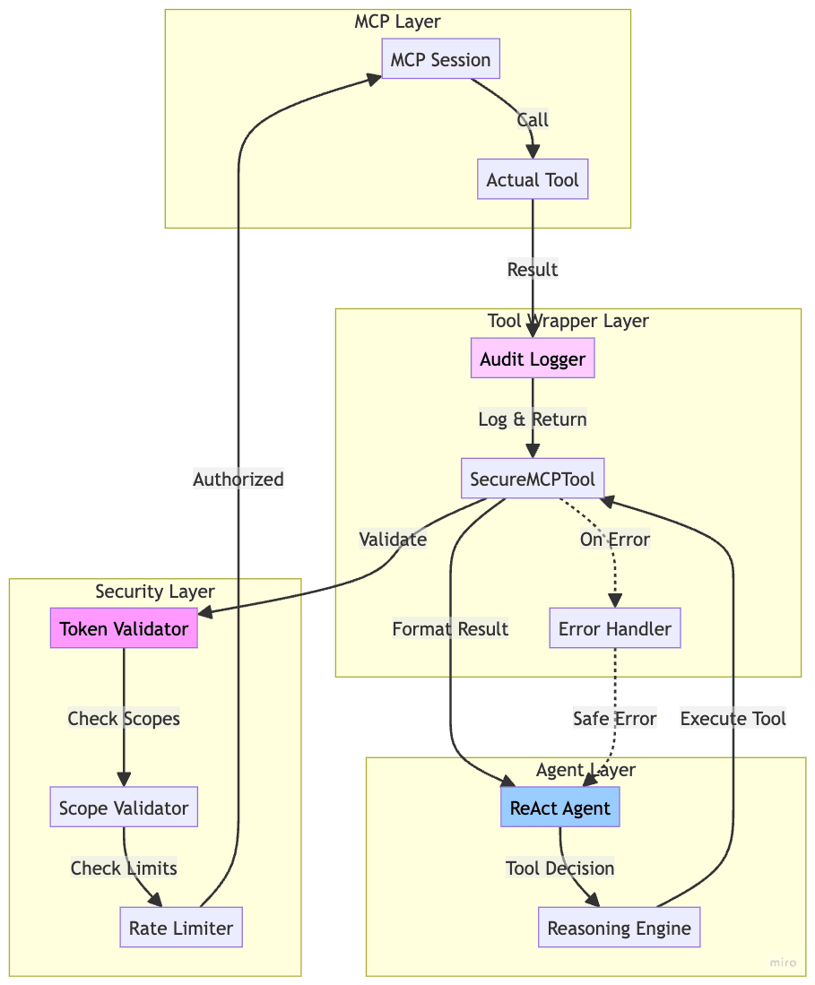 Tool Security Wrapper Architecture