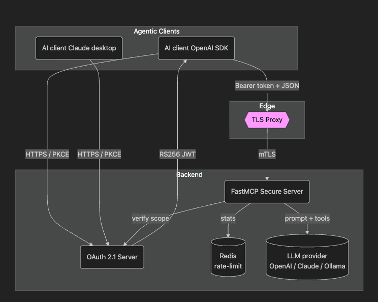High level architecture diagram of MCP Server, Clients using OAuth and TLS