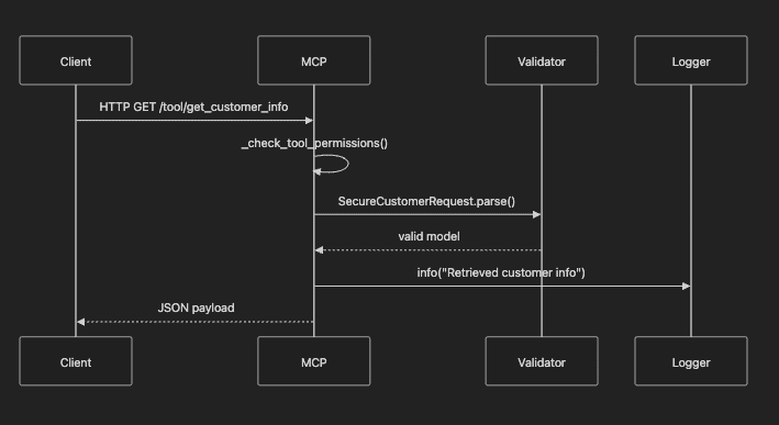 Security Auth Flow