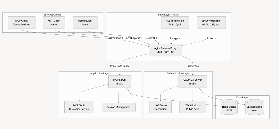 TLS Reverse Proxy Setup