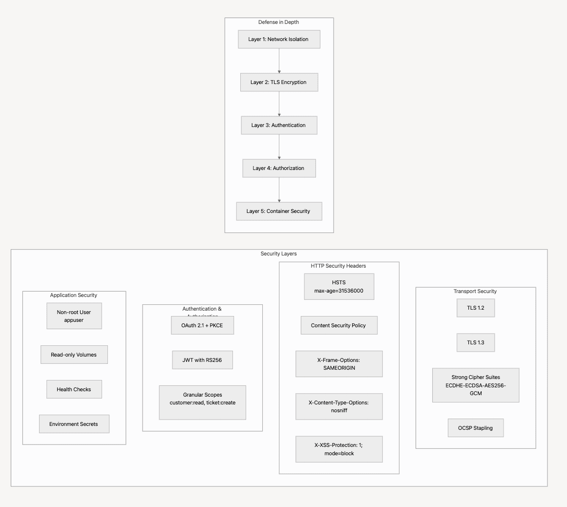 NGinx Security Architecture