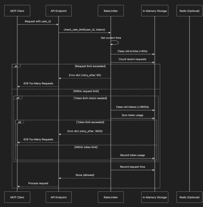 Rate Limiting Sequence Diagram