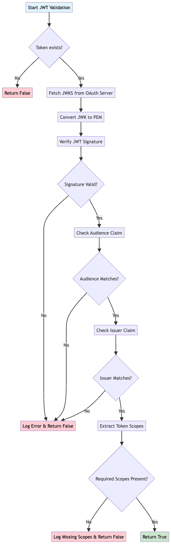 JWT Validation Flow