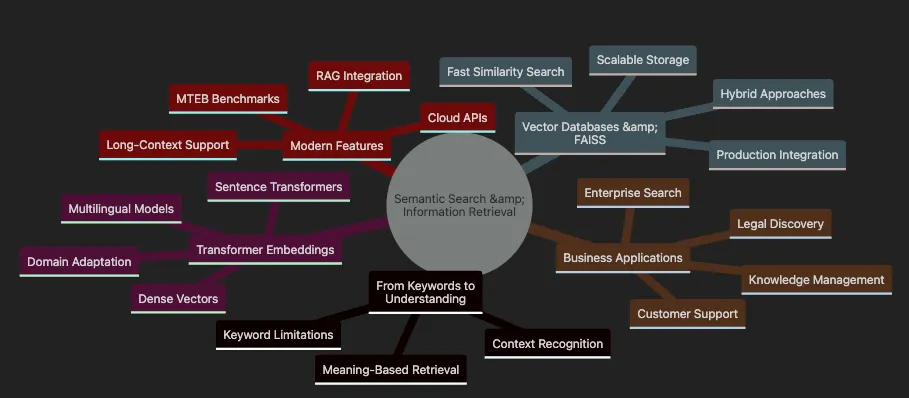 Semantic Search and Information Retrieval with Transformers -- RAG Fundamentals