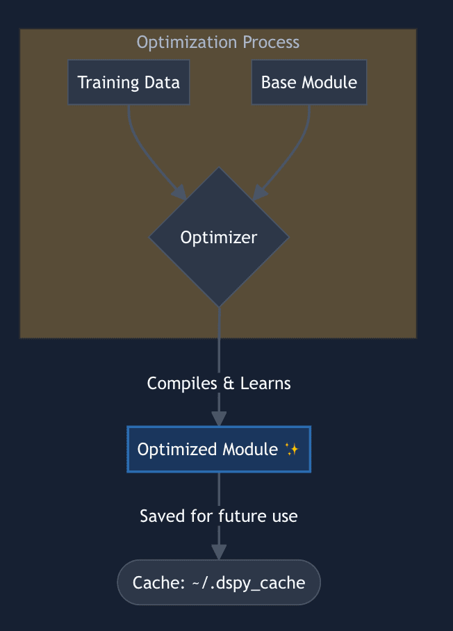 Self Improvement Loop