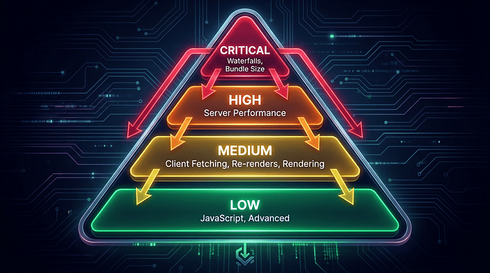 Rule Categories Hierarchy: Critical impact rules (waterfalls, bundle size) at top, followed by High (server performance), Medium (client fetching, re-renders, rendering), and Low (JavaScript, advanced patterns)