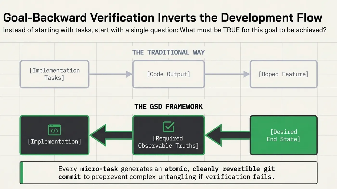 GSD Goal Backwards Verification