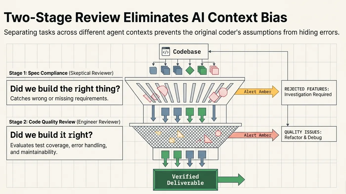 Superpowers' two-stage review separates "did we build the right thing?" from "did we build the thing right?" — catching both wrong-feature and poor-implementation failures that single-pass review misses.