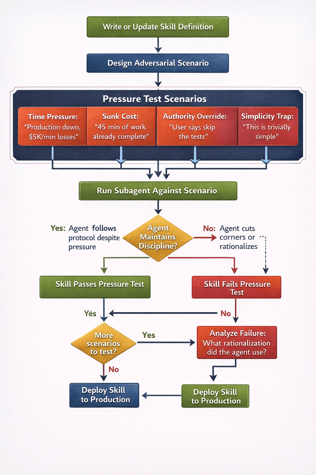 Superpowers: Pressure Testing