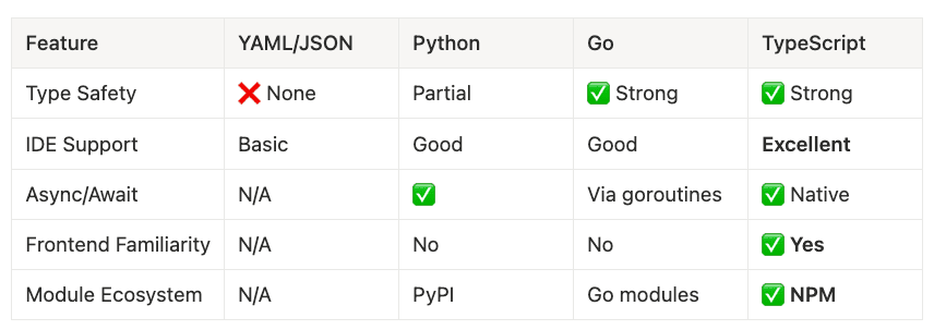 TypeScript and Pulumi Play Nice together