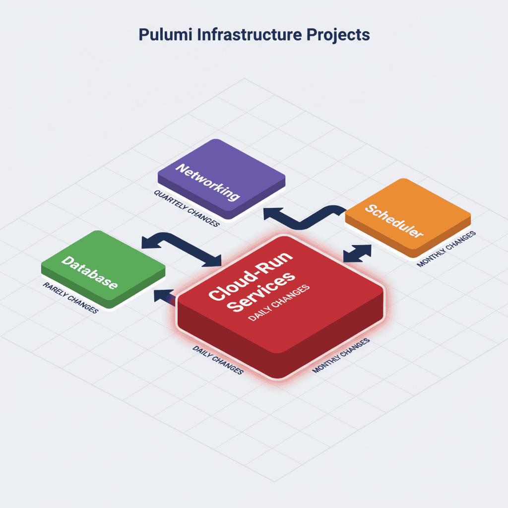 Modular Pulumi project boxes with distinct colors representing change frequency — purple for networking with quarterly changes, green for database with rare changes, prominent red for cloud-run with daily changes, and orange for scheduler with monthly changes, connected by dependency arrows