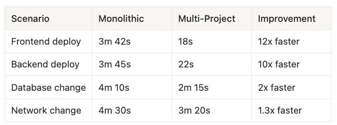 Speed things up by not running Pulumi on infrastructure that don’t change much and take long to process