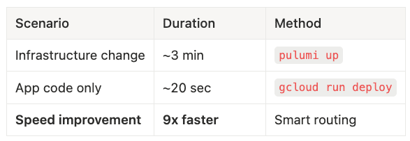 Use Pulumi when you have to only