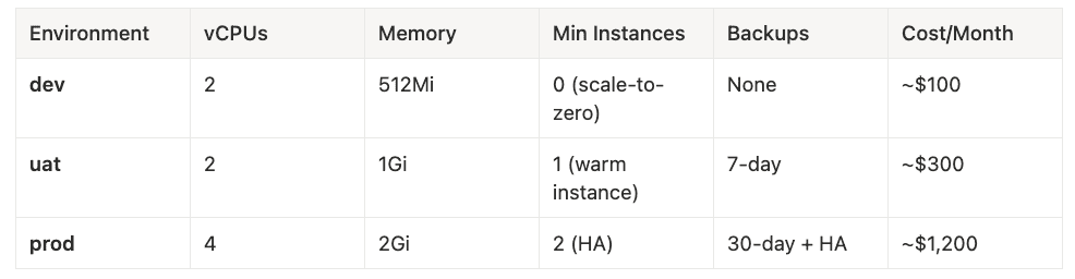 Different Pulumi Environments