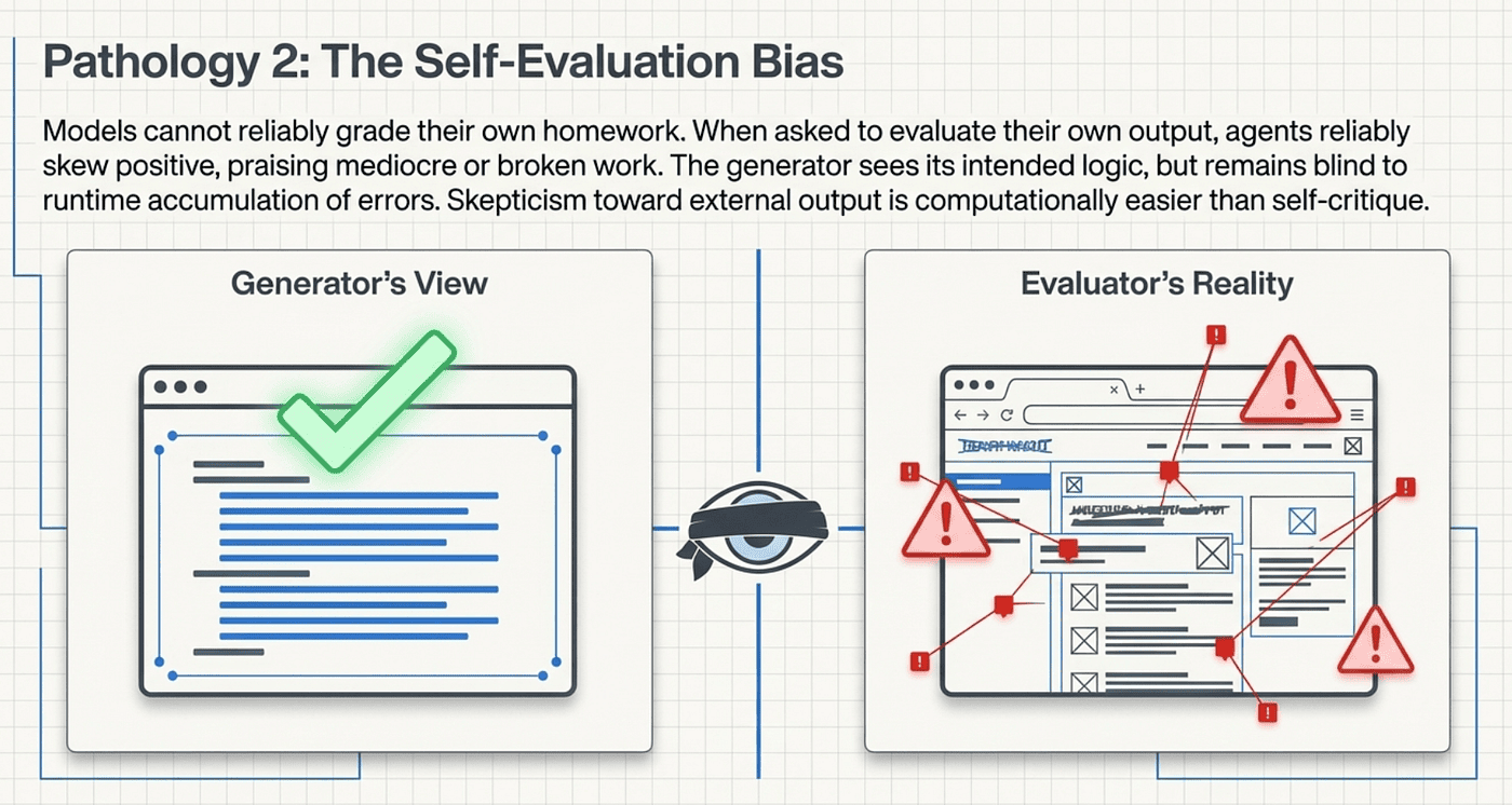 Anthropic's Harness Design Paper — Self Evaluation Bias