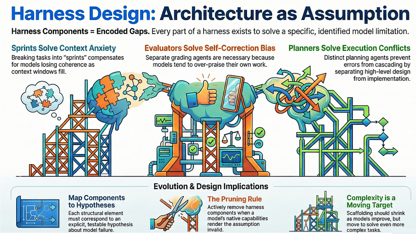 Anthropic's Harness Design Paper: Why Naive Agents Fail — Assumptions