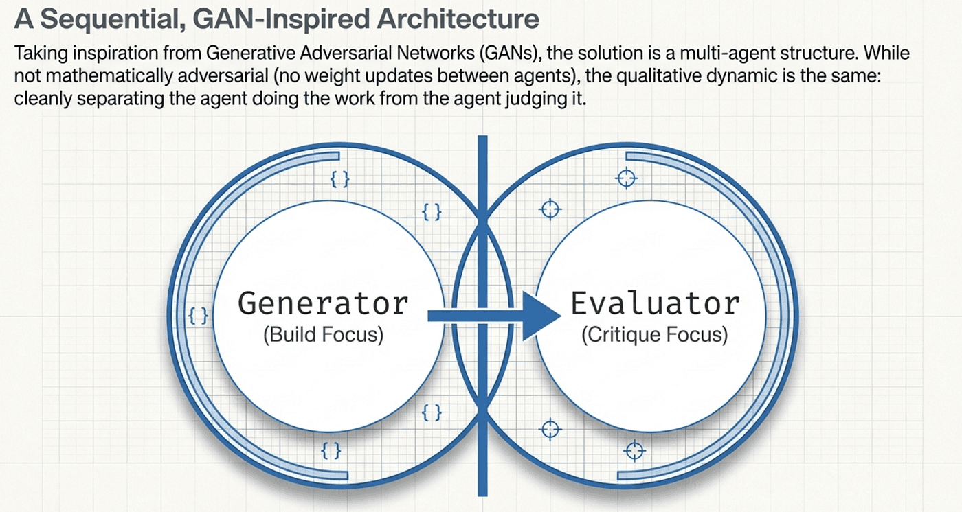 Anthropic's Harness Design Paper: Generative Advesarial Architecture