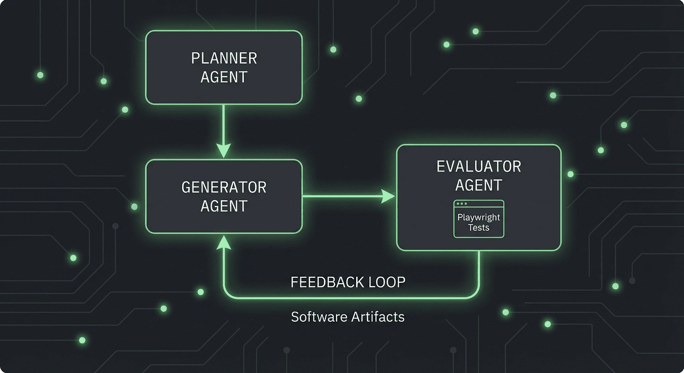 Multi-agent architecture: Planner issuing structured tasks to Generator, Evaluator running live browser tests via Playwright MCP, adversarial feedback loop driving LLM output quality