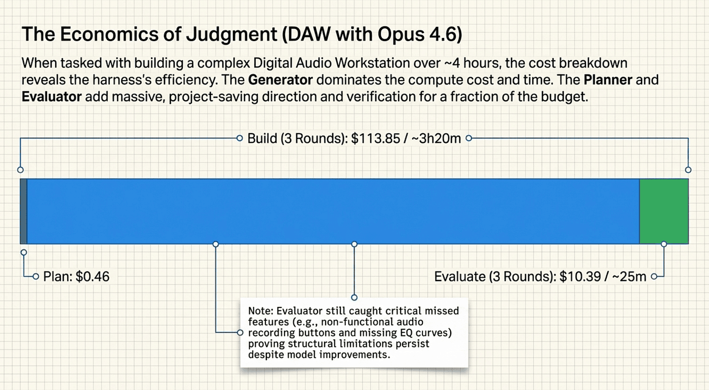 Anthropic's Harness Design Paper — Econmics DAW Opus 4.6
