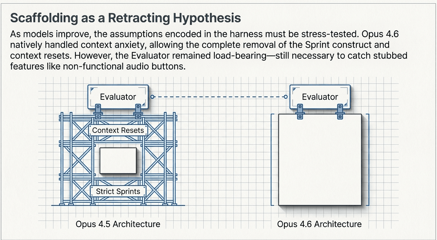 Anthropic's Harness Design Paper — Scallfolding and Designing for Removal