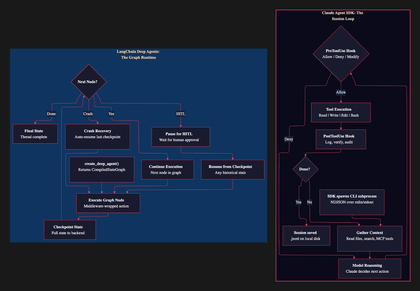 Comparing Agentic Loops and Graphs of LangChain Deep Agent and Claude Agent SDK