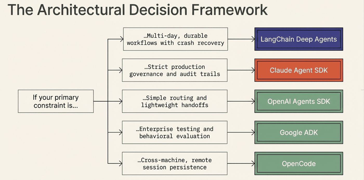 Agent Framework Decision Tree