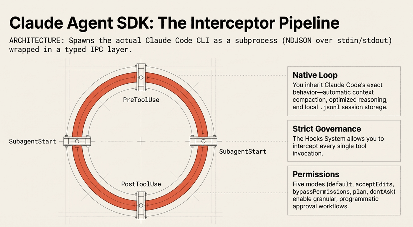 Claude Agent SDK: Hooks, Loops, Governance and Permissions