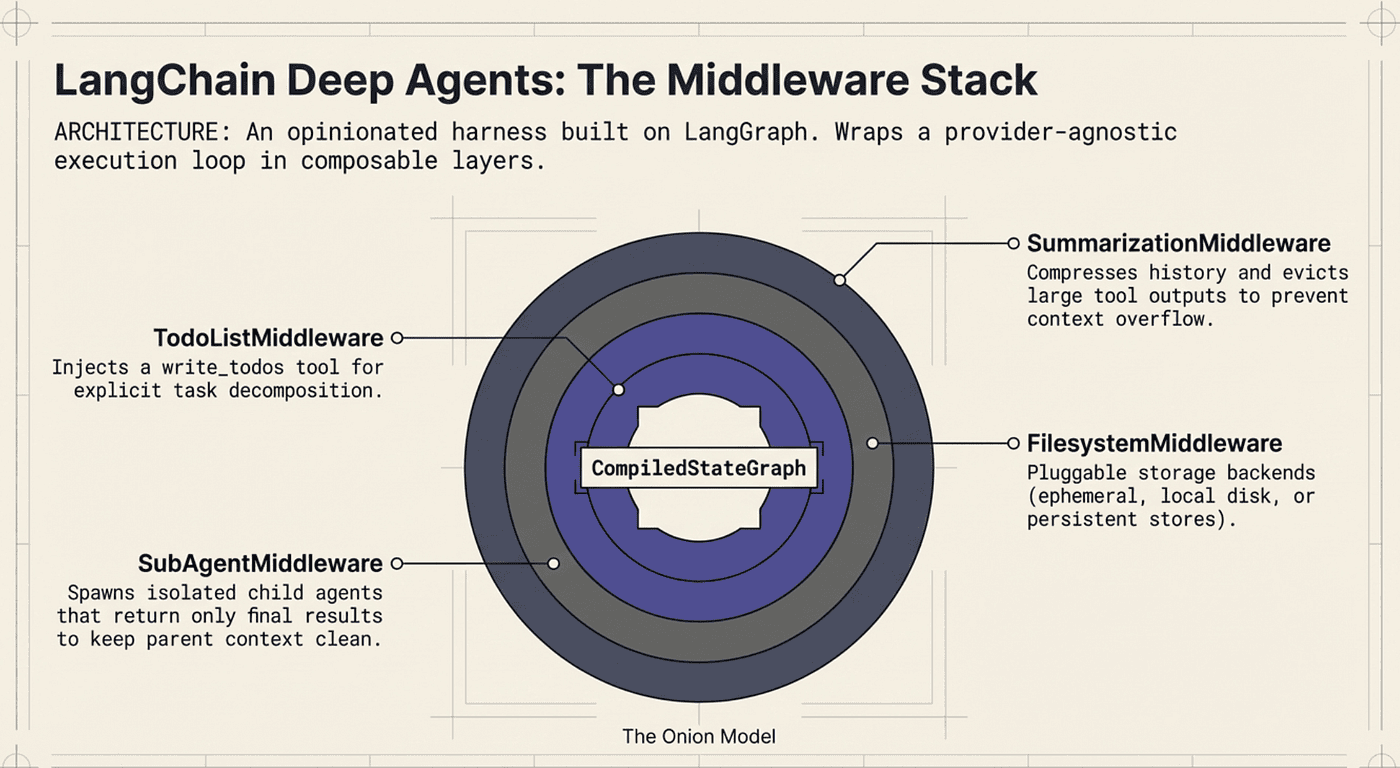 LangChain Deep Agents