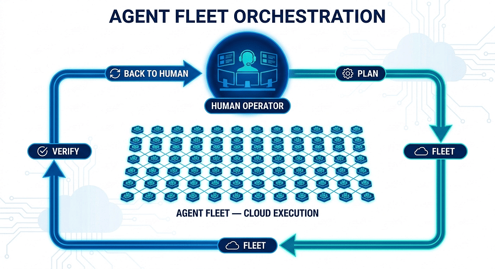 Agent fleet orchestration diagram showing one human operator directing one hundred AI agents in a cloud execution environment with a plan-verify-correct feedback loop