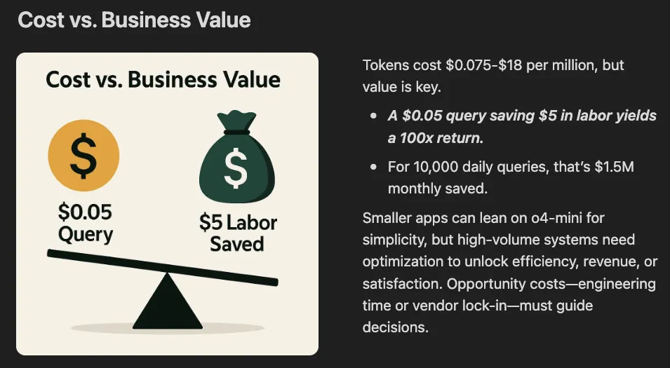 The Economics of Deploying Large Language Models: Costs, Value, and 99.7% Savings